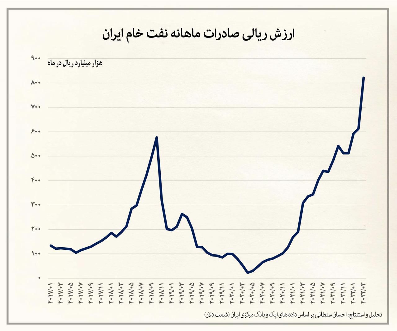 افزایش ارزش ریالی صادرات نفت خام ایران به ۷ برابر پیش از تحریمها افزایش ارزش ریالی صادرات نفت خام ایران به ۷ برابر پیش از تحریمها