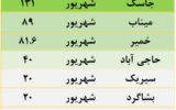 رودان صدرنشین ارزیابی عملکرد شهریورماه منابع طبیعی هرمزگان شد رودان صدرنشین ارزیابی عملکرد شهریورماه منابع طبیعی هرمزگان شد