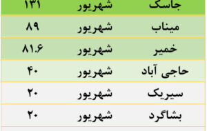 رودان صدرنشین ارزیابی عملکرد شهریورماه منابع طبیعی هرمزگان شد